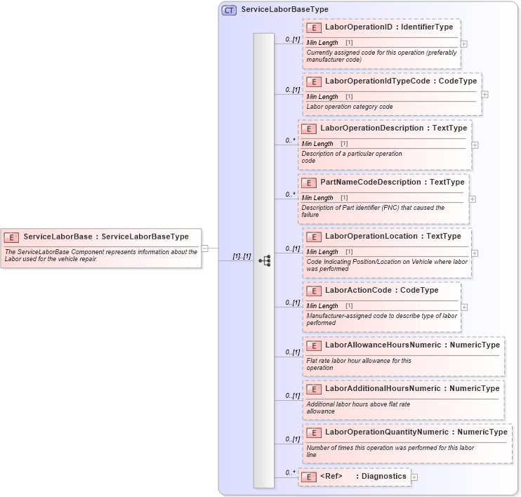 XSD Diagram of ServiceLaborBase in schema components_xsd (Standards for Technology in Automotive Retail)