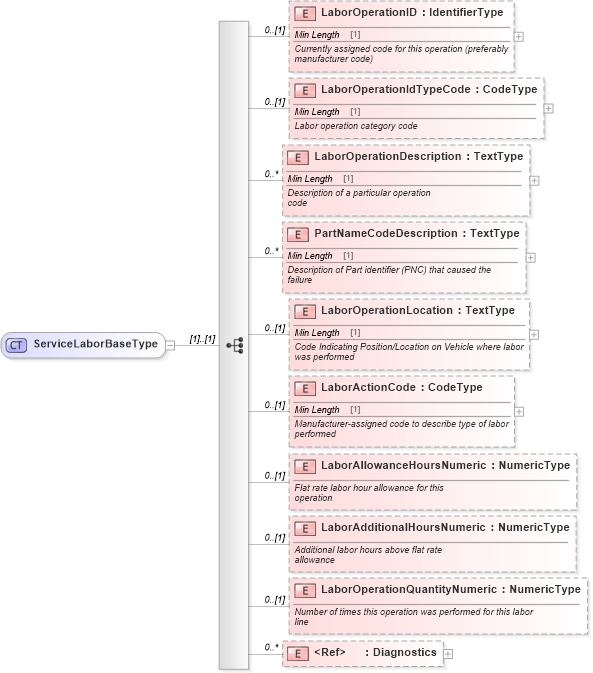 XSD Diagram of ServiceLaborBaseType in schema components_xsd (Standards for Technology in Automotive Retail)