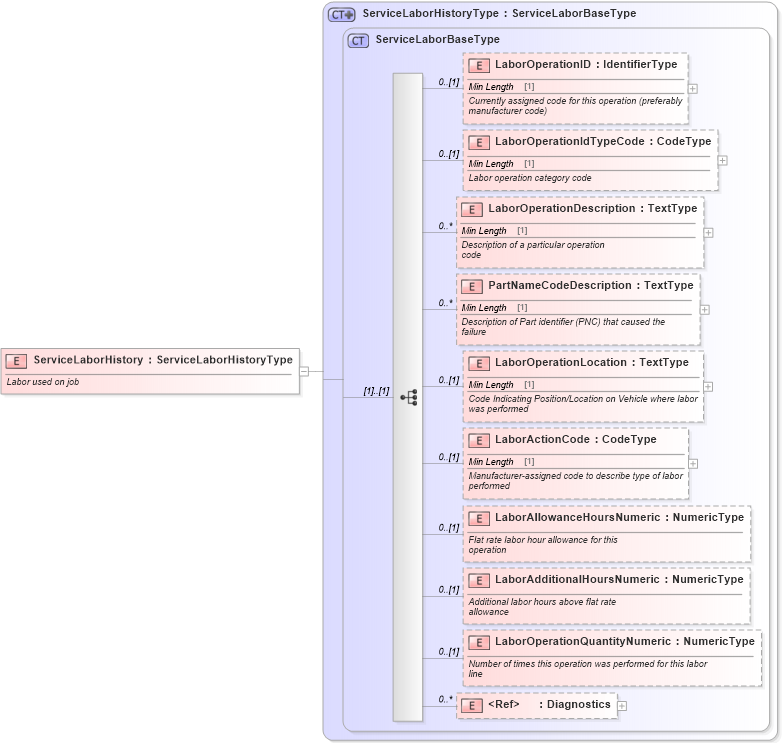 XSD Diagram of ServiceLaborHistory in schema components_xsd (Standards for Technology in Automotive Retail)