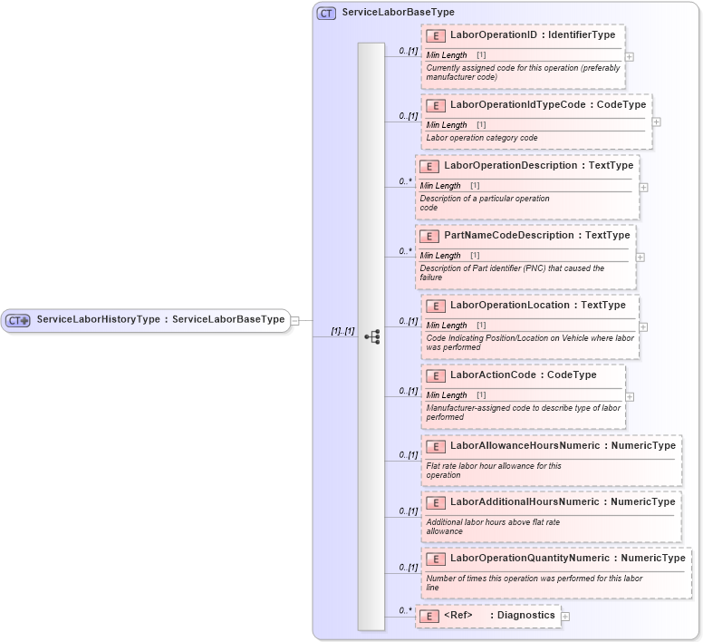 XSD Diagram of ServiceLaborHistoryType in schema components_xsd (Standards for Technology in Automotive Retail)
