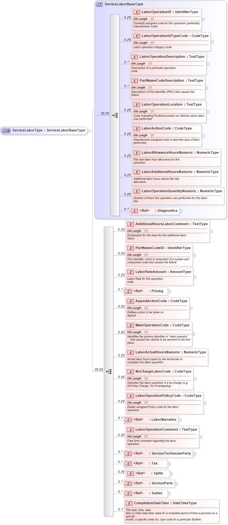 XSD Diagram of ServiceLaborType in schema components_xsd (Standards for Technology in Automotive Retail)