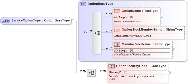 XSD Diagram of ServiceOptionType in schema components_xsd (Standards for Technology in Automotive Retail)