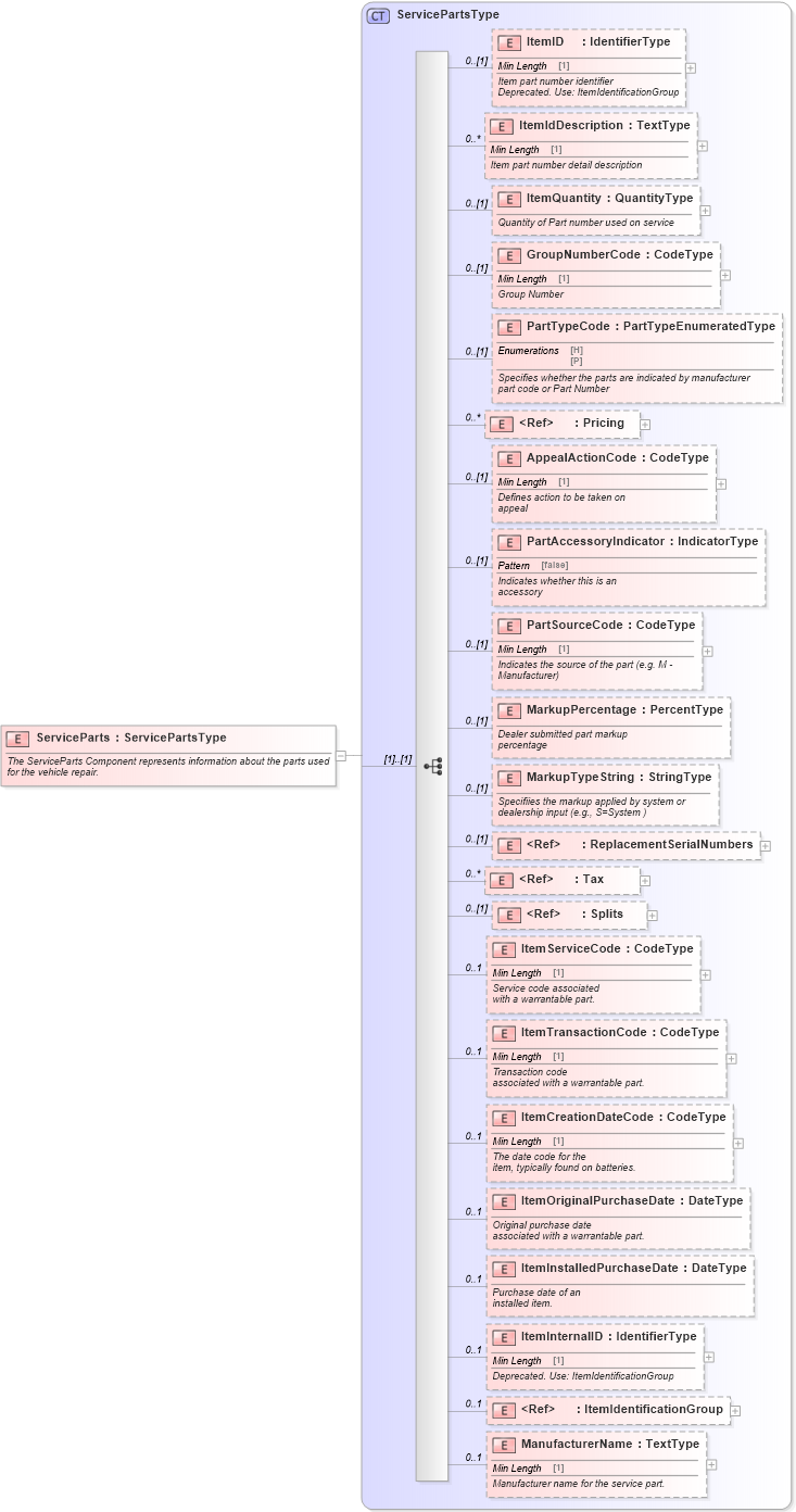 XSD Diagram of ServiceParts in schema components_xsd (Standards for Technology in Automotive Retail)