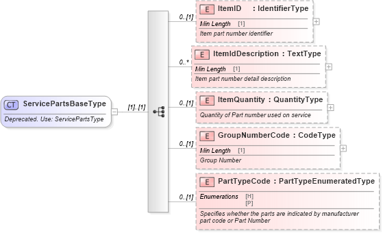 XSD Diagram of ServicePartsBaseType in schema components_xsd (Standards for Technology in Automotive Retail)