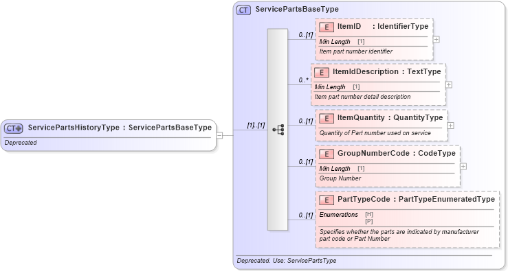 XSD Diagram of ServicePartsHistoryType in schema deprecatedcomponents_xsd (Standards for Technology in Automotive Retail)