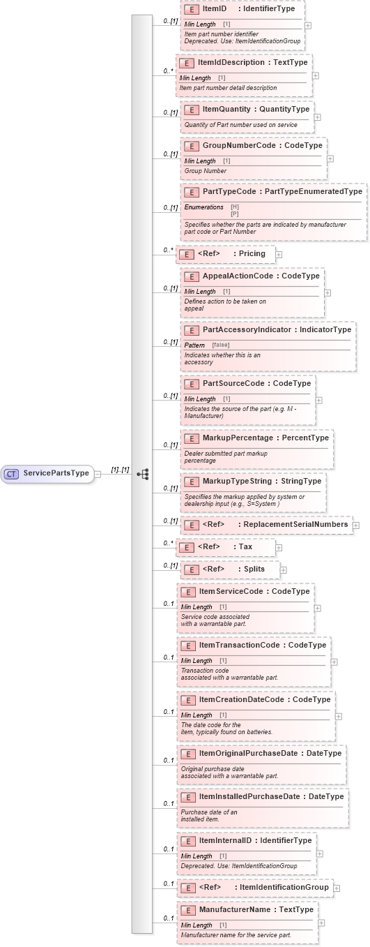 XSD Diagram of ServicePartsType in schema components_xsd (Standards for Technology in Automotive Retail)