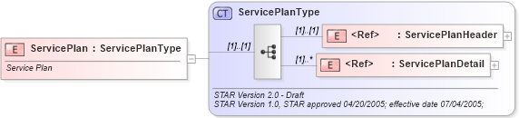 XSD Diagram of ServicePlan in schema serviceplan_xsd (Standards for Technology in Automotive Retail)