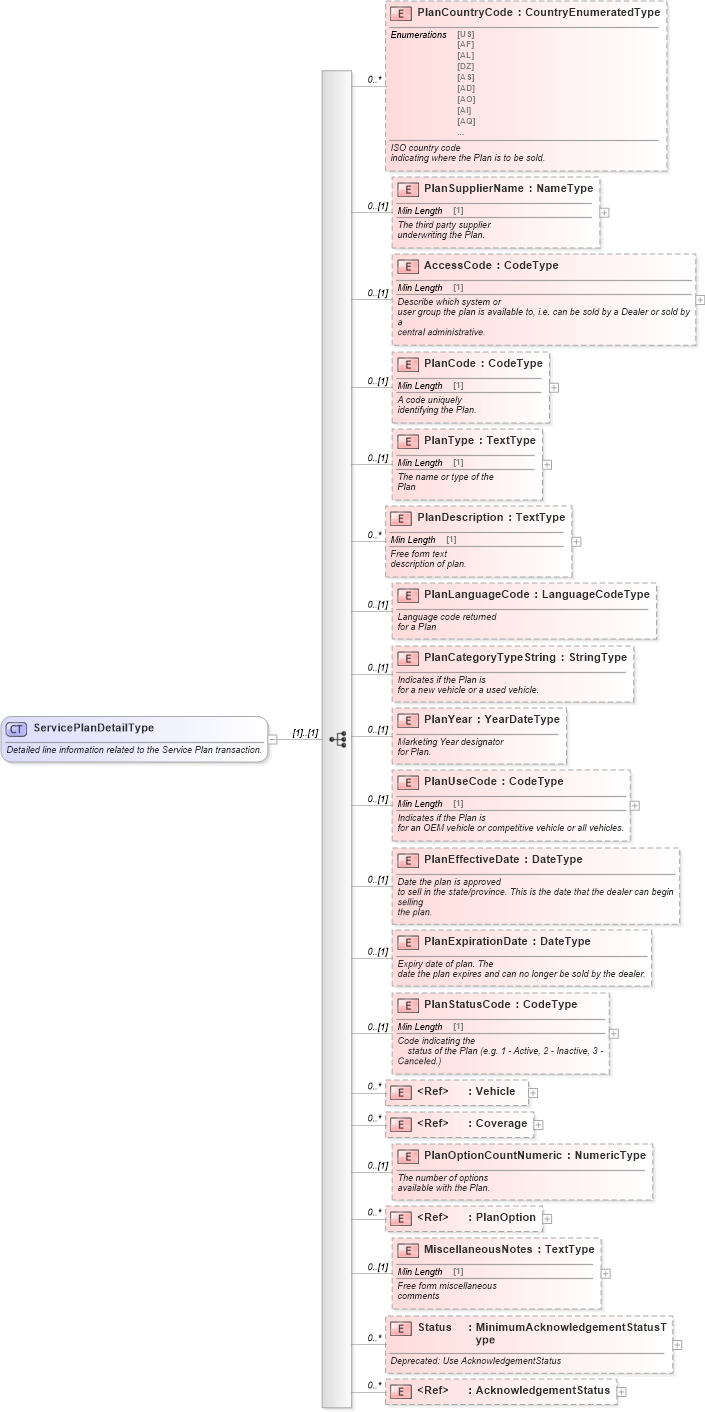 XSD Diagram of ServicePlanDetailType in schema serviceplan_xsd (Standards for Technology in Automotive Retail)
