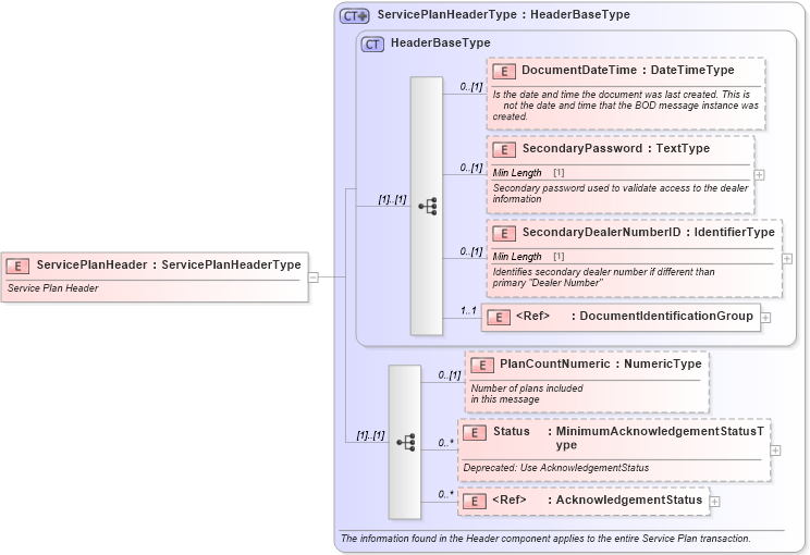 XSD Diagram of ServicePlanHeader in schema serviceplan_xsd (Standards for Technology in Automotive Retail)