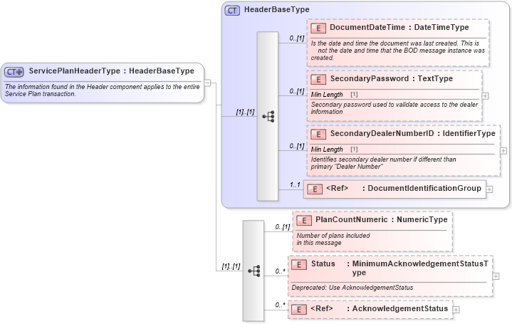 XSD Diagram of ServicePlanHeaderType in schema serviceplan_xsd (Standards for Technology in Automotive Retail)
