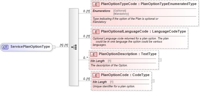 XSD Diagram of ServicePlanOptionType in schema components_xsd (Standards for Technology in Automotive Retail)