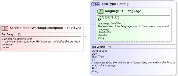 XSD Diagram of ServiceRepairWarningDescription in schema fields_xsd (Standards for Technology in Automotive Retail)