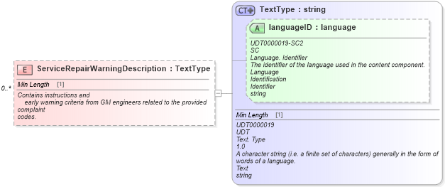 XSD Diagram of ServiceRepairWarningDescription in schema vehicleservicehistory_xsd (Standards for Technology in Automotive Retail)
