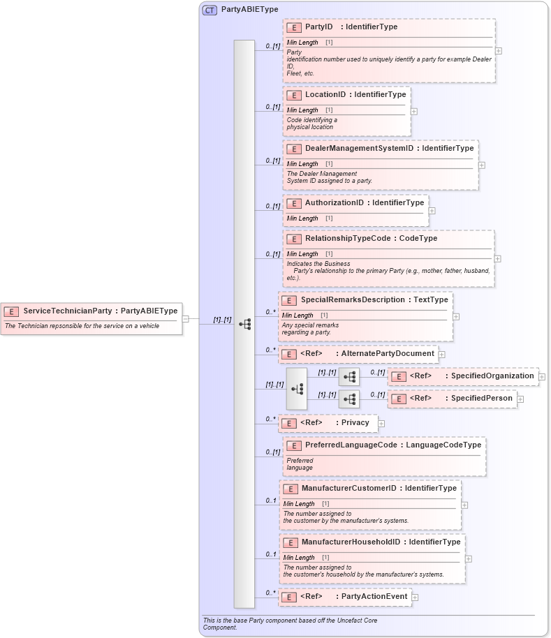 XSD Diagram of ServiceTechnicianParty in schema components_xsd (Standards for Technology in Automotive Retail)
