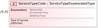 XSD Diagram of ServiceTypeCode in schema vehicleservicehistory_xsd (Standards for Technology in Automotive Retail)