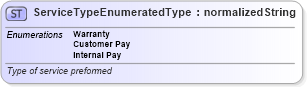 XSD Diagram of ServiceTypeEnumeratedType in schema codelists_xsd (Standards for Technology in Automotive Retail)