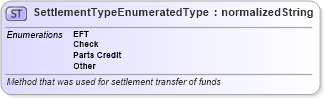 XSD Diagram of SettlementTypeEnumeratedType in schema codelists_xsd (Standards for Technology in Automotive Retail)