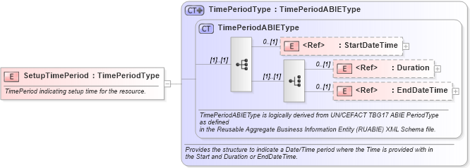XSD Diagram of SetupTimePeriod in schema components_xsd1 (Standards for Technology in Automotive Retail)