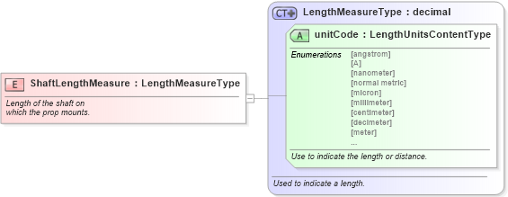 XSD Diagram of ShaftLengthMeasure in schema fields_xsd (Standards for Technology in Automotive Retail)