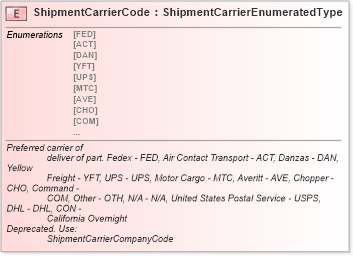 XSD Diagram of ShipmentCarrierCode in schema fields_xsd (Standards for Technology in Automotive Retail)