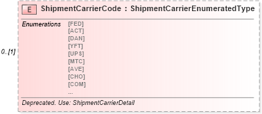 XSD Diagram of ShipmentCarrierCode in schema partsshipment_xsd (Standards for Technology in Automotive Retail)