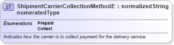 XSD Diagram of ShipmentCarrierCollectionMethodEnumeratedType in schema codelists_xsd (Standards for Technology in Automotive Retail)