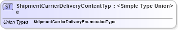 XSD Diagram of ShipmentCarrierDeliveryContentType in schema codelists_xsd (Standards for Technology in Automotive Retail)