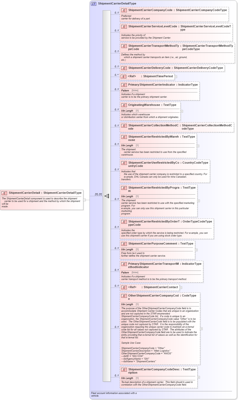 XSD Diagram of ShipmentCarrierDetail in schema components_xsd (Standards for Technology in Automotive Retail)
