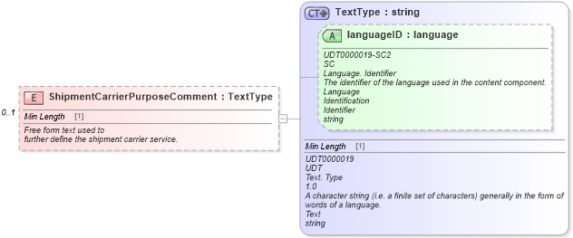 XSD Diagram of ShipmentCarrierPurposeComment in schema components_xsd (Standards for Technology in Automotive Retail)
