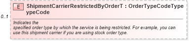 XSD Diagram of ShipmentCarrierRestrictedByOrderTypeCode in schema components_xsd (Standards for Technology in Automotive Retail)