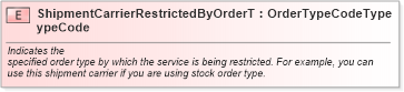 XSD Diagram of ShipmentCarrierRestrictedByOrderTypeCode in schema fields_xsd (Standards for Technology in Automotive Retail)