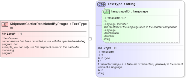 XSD Diagram of ShipmentCarrierRestrictedByProgram in schema fields_xsd (Standards for Technology in Automotive Retail)