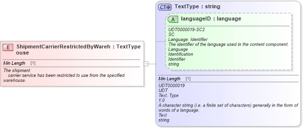 XSD Diagram of ShipmentCarrierRestrictedByWarehouse in schema fields_xsd (Standards for Technology in Automotive Retail)