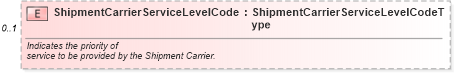 XSD Diagram of ShipmentCarrierServiceLevelCode in schema components_xsd (Standards for Technology in Automotive Retail)