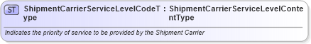 XSD Diagram of ShipmentCarrierServiceLevelCodeType in schema qualifieddatatypes_xsd (Standards for Technology in Automotive Retail)