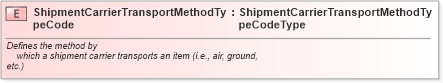 XSD Diagram of ShipmentCarrierTransportMethodTypeCode in schema fields_xsd (Standards for Technology in Automotive Retail)