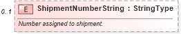 XSD Diagram of ShipmentNumberString in schema components_xsd (Standards for Technology in Automotive Retail)