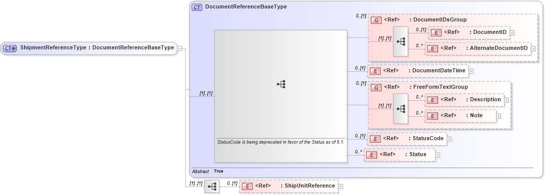 XSD Diagram of ShipmentReferenceType in schema components_xsd1 (Standards for Technology in Automotive Retail)