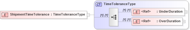 XSD Diagram of ShipmentTimeTolerance in schema components_xsd1 (Standards for Technology in Automotive Retail)