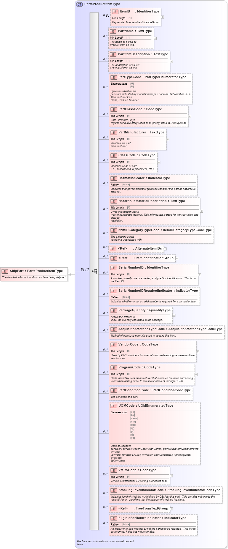 XSD Diagram of ShipPart in schema components_xsd (Standards for Technology in Automotive Retail)