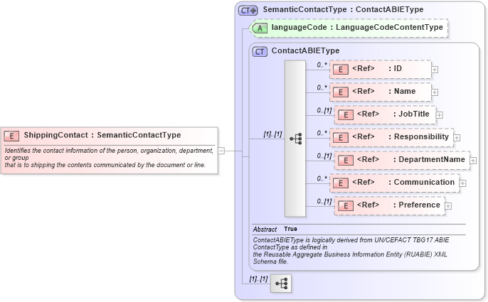 XSD Diagram of ShippingContact in schema components_xsd1 (Standards for Technology in Automotive Retail)