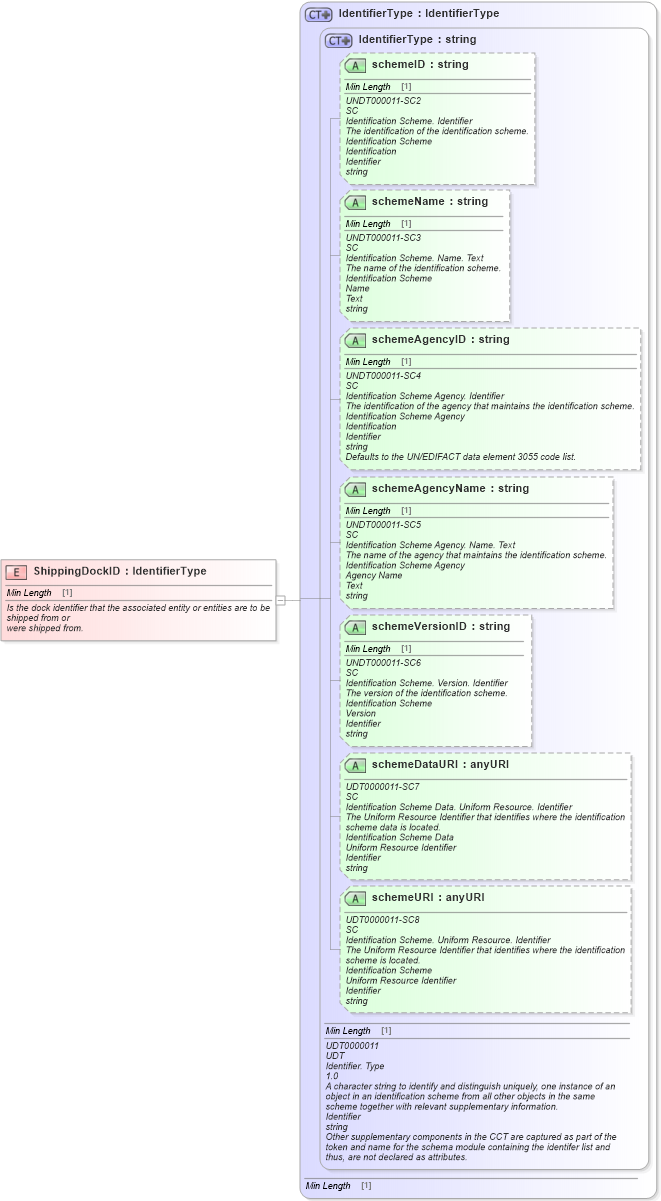 XSD Diagram of ShippingDockID in schema fields_xsd1 (Standards for Technology in Automotive Retail)