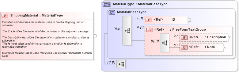 XSD Diagram of ShippingMaterial in schema components_xsd1 (Standards for Technology in Automotive Retail)