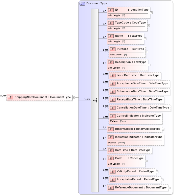 XSD Diagram of ShippingNoteDocument in schema reusableaggregatecorecomponent_xsd (Standards for Technology in Automotive Retail)