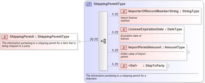 XSD Diagram of ShippingPermit in schema components_xsd (Standards for Technology in Automotive Retail)