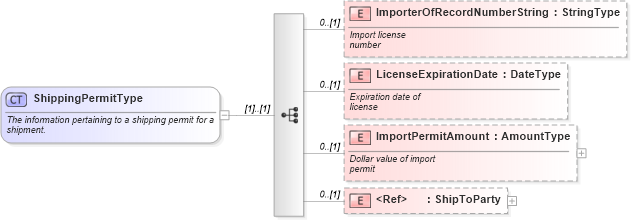 XSD Diagram of ShippingPermitType in schema components_xsd (Standards for Technology in Automotive Retail)