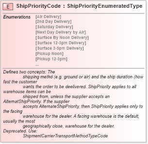 XSD Diagram of ShipPriorityCode in schema fields_xsd (Standards for Technology in Automotive Retail)