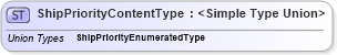 XSD Diagram of ShipPriorityContentType in schema codelists_xsd (Standards for Technology in Automotive Retail)