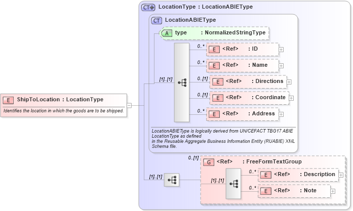 XSD Diagram of ShipToLocation in schema components_xsd1 (Standards for Technology in Automotive Retail)