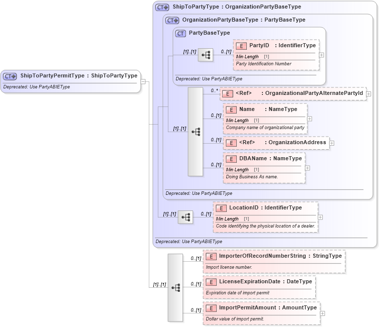 XSD Diagram of ShipToPartyPermitType in schema deprecatedcomponents_xsd (Standards for Technology in Automotive Retail)